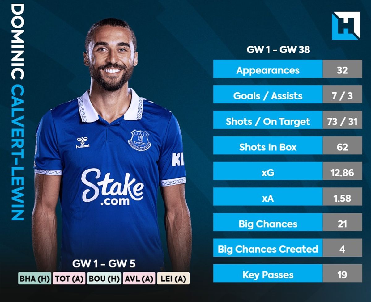 Dominic Calvert-Lewin's stats