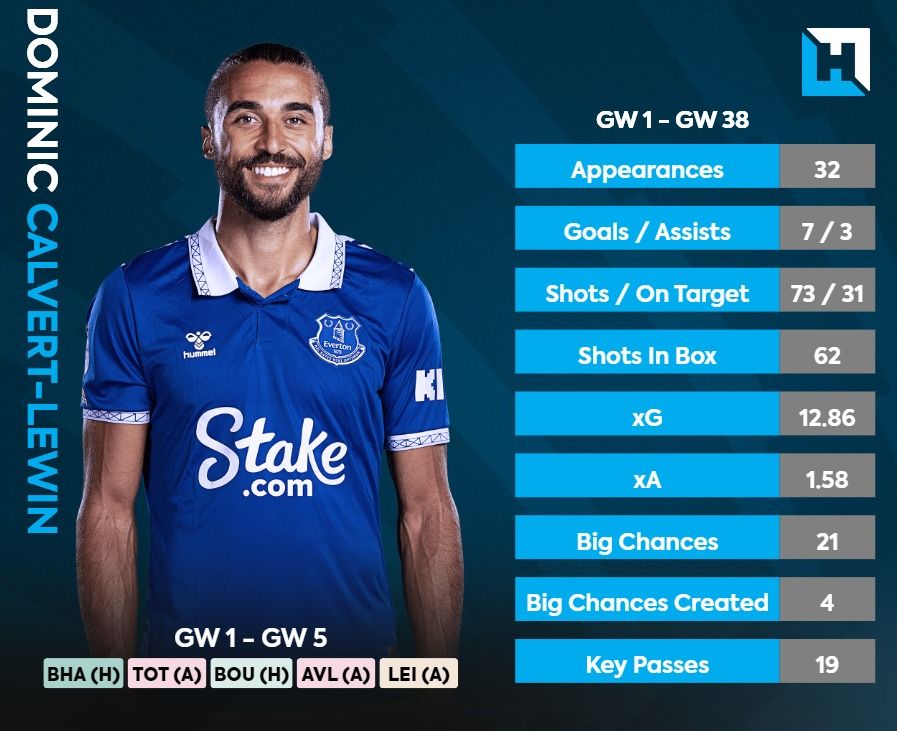 Dominic Calvert-Lewin's stats