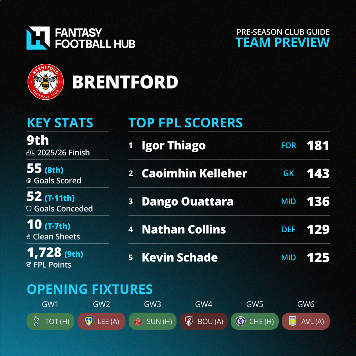 New Club Infographics Brentford
