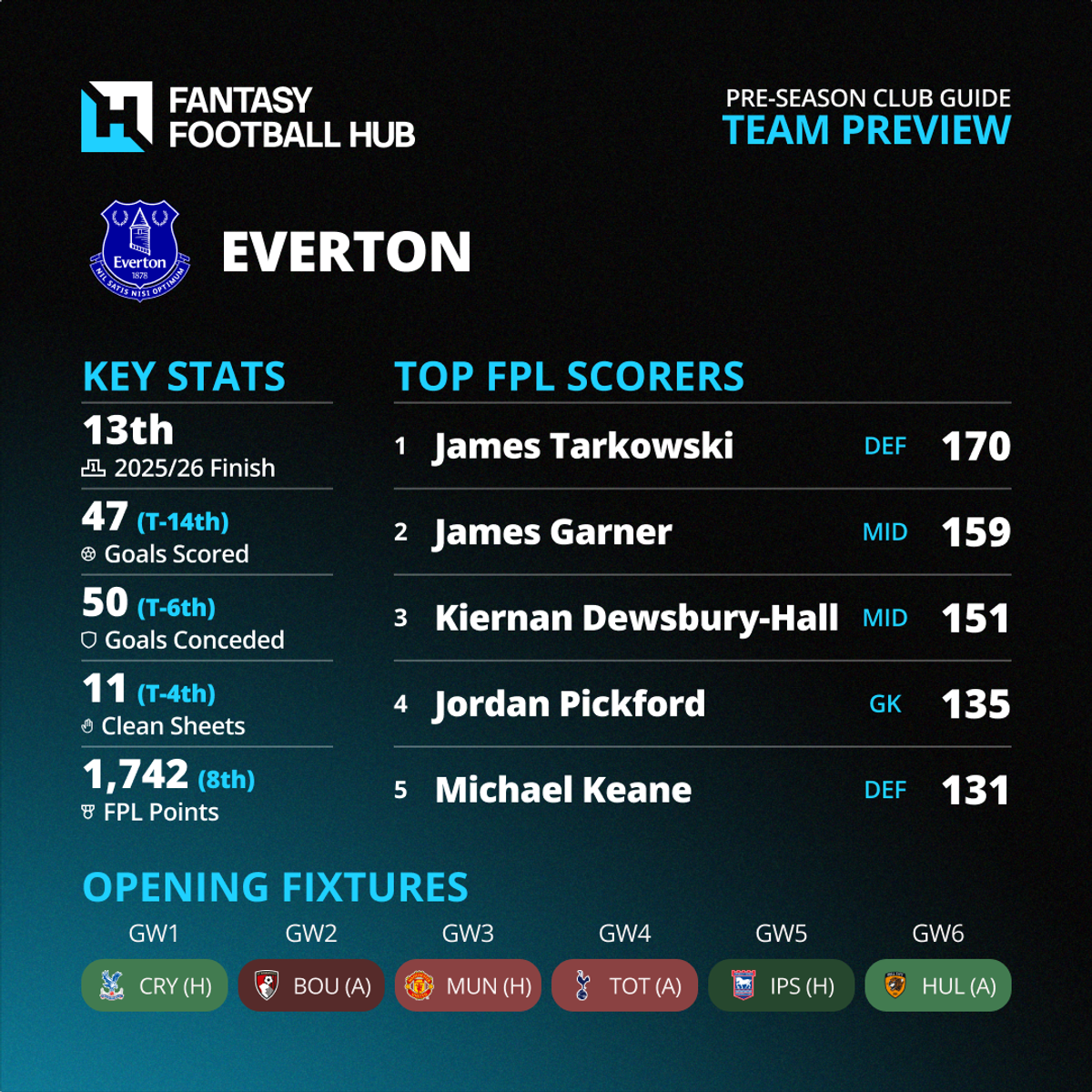New Club Infographics Everton