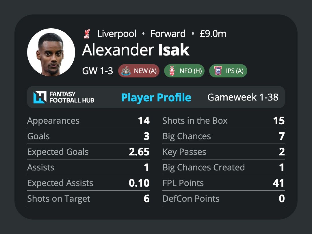 Alexander Isak’s stats