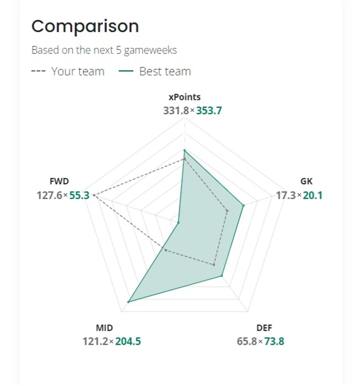 Check how your team compares to our AI Wildcard squad