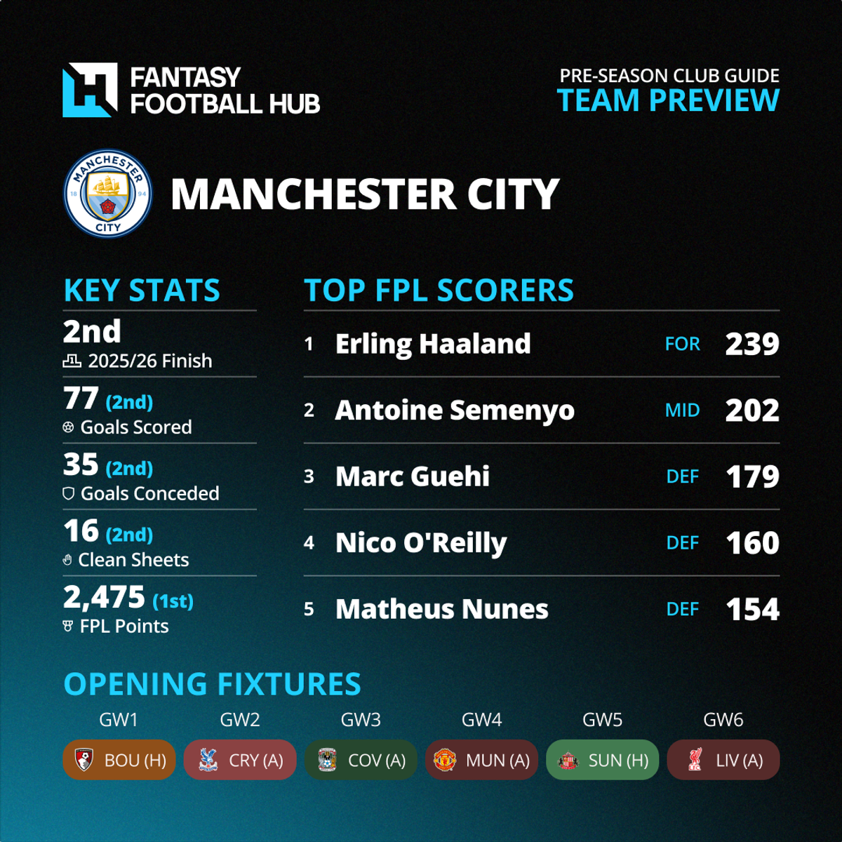 New Club Infographics Manchester City