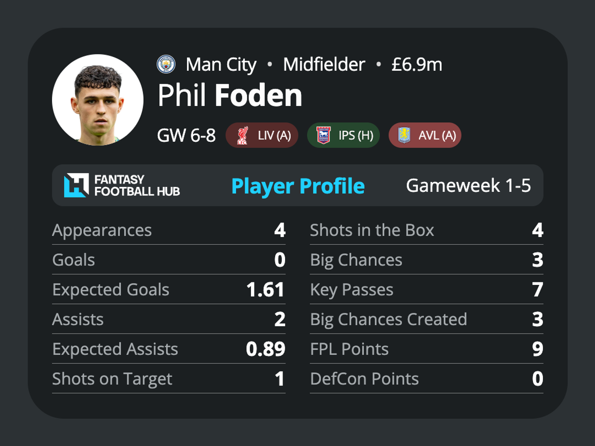 Phil Foden’s stats