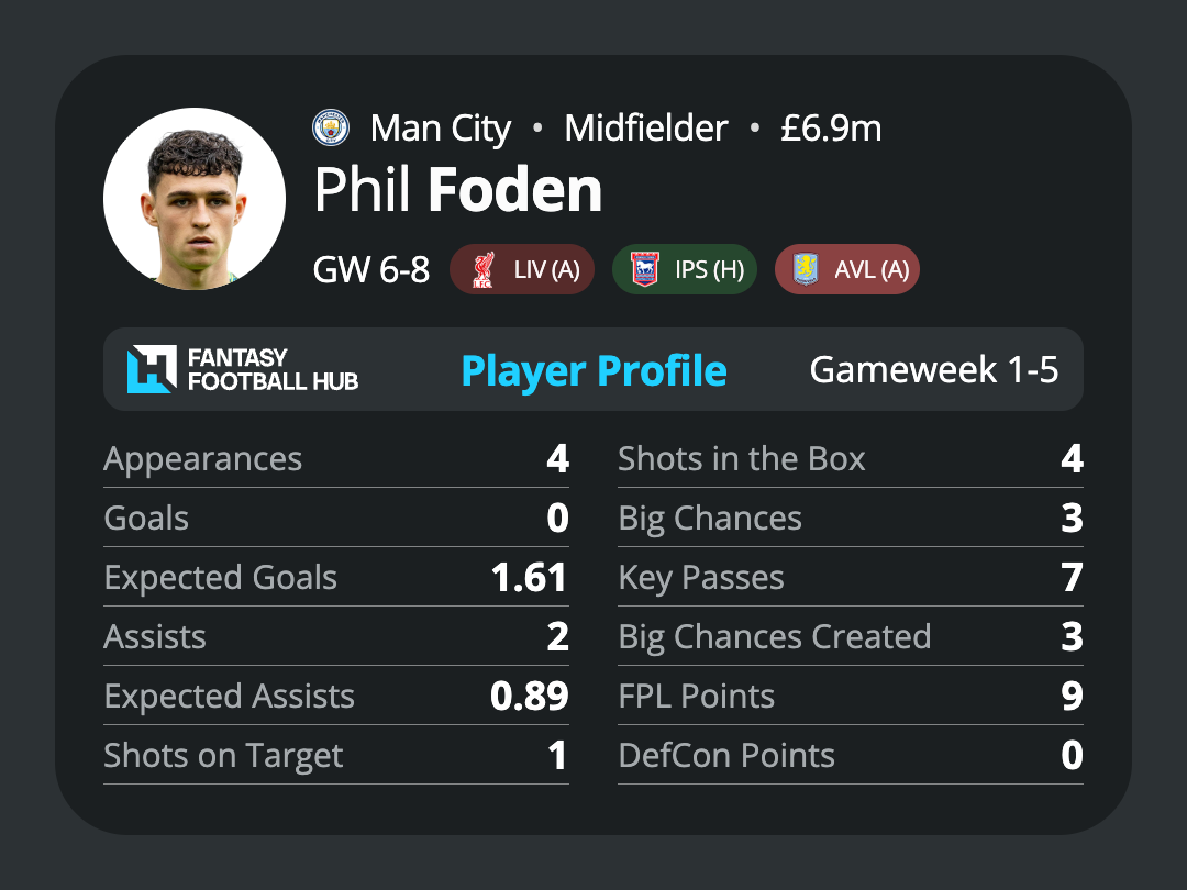Phil Foden’s stats