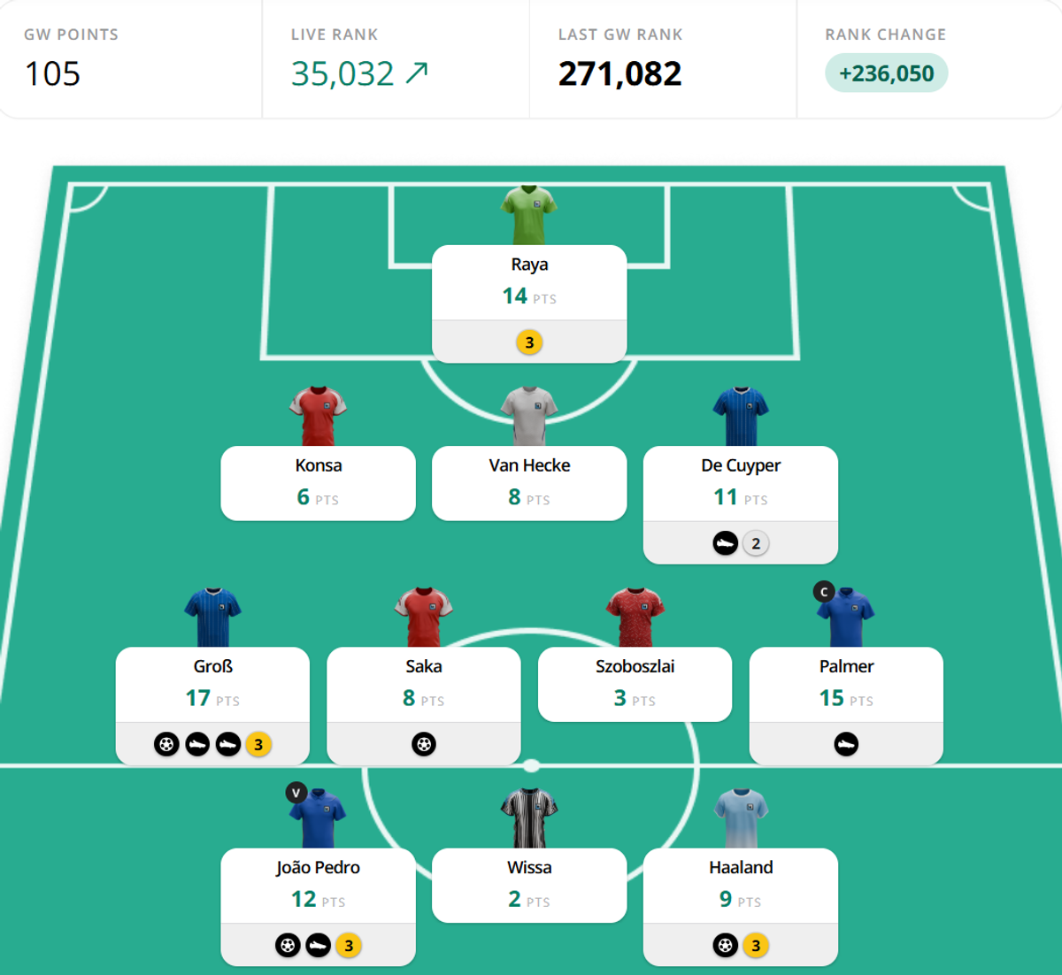 rank gw5