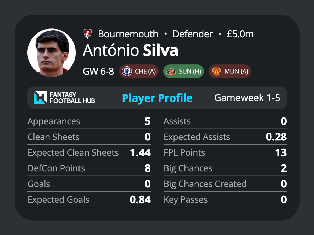 Antonio Silva’s stats