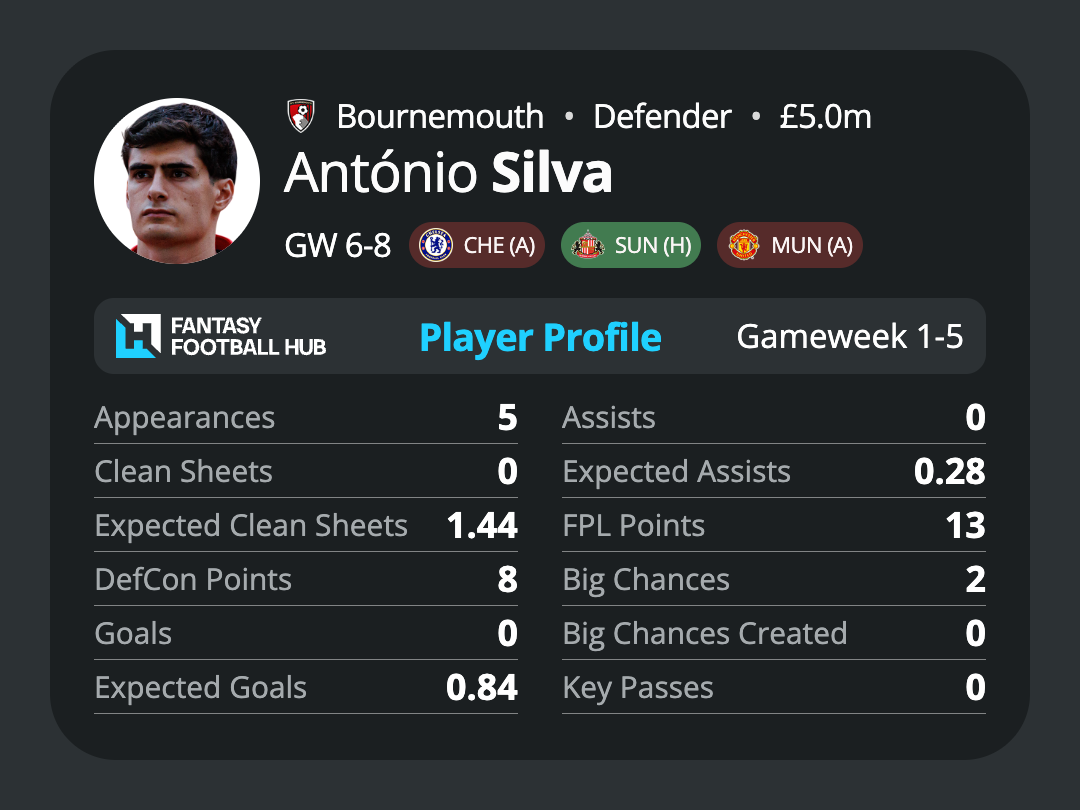 Antonio Silva’s stats