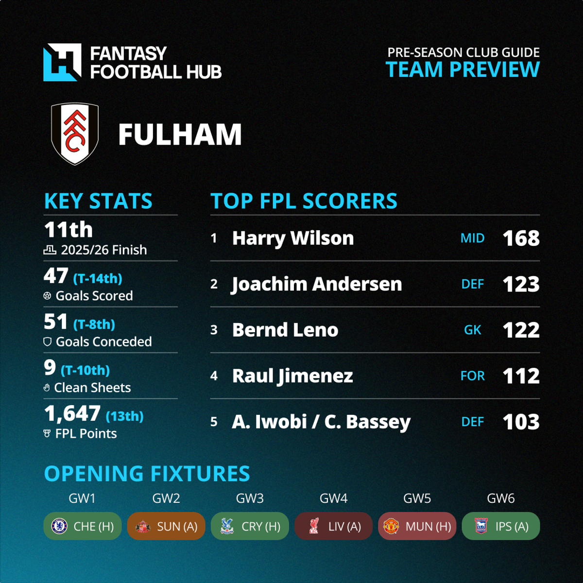 New Club Infographics Fulham