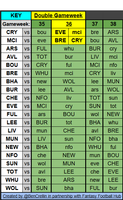 Ben Crellin DGW prediction