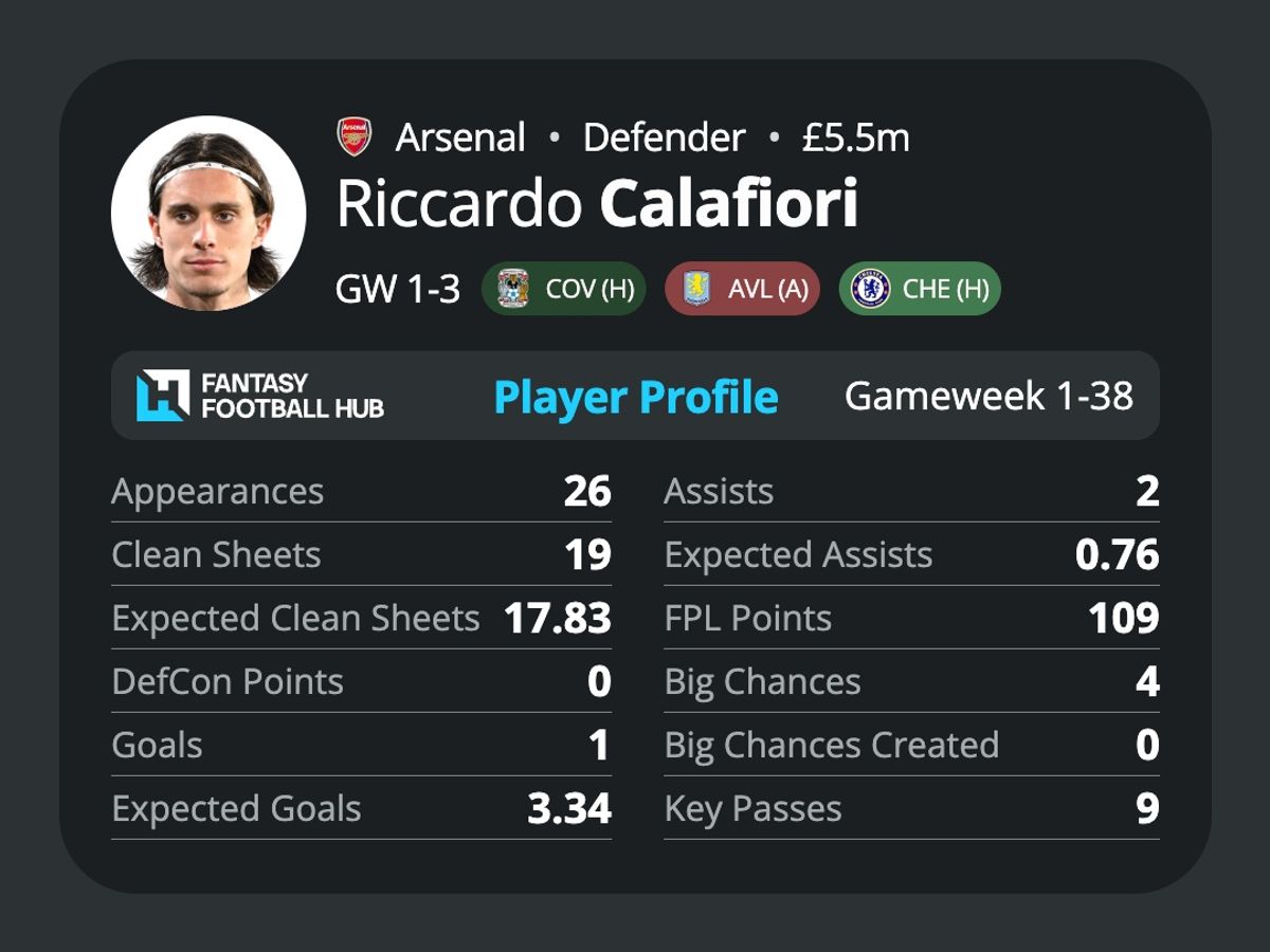 Riccardo Calafiori’s stats