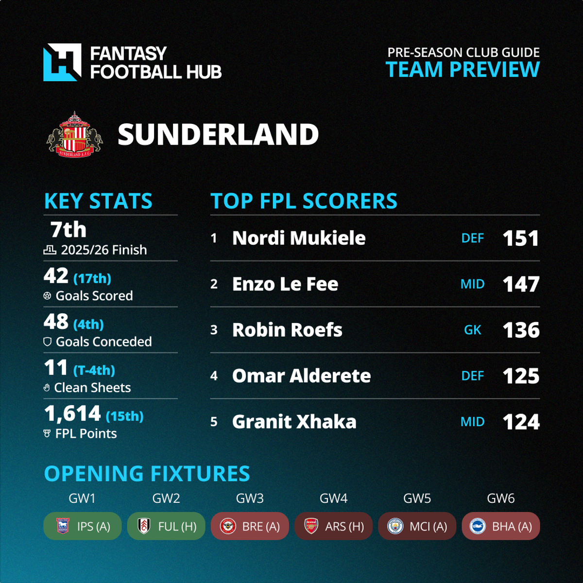 New Club Infographics Sunderland