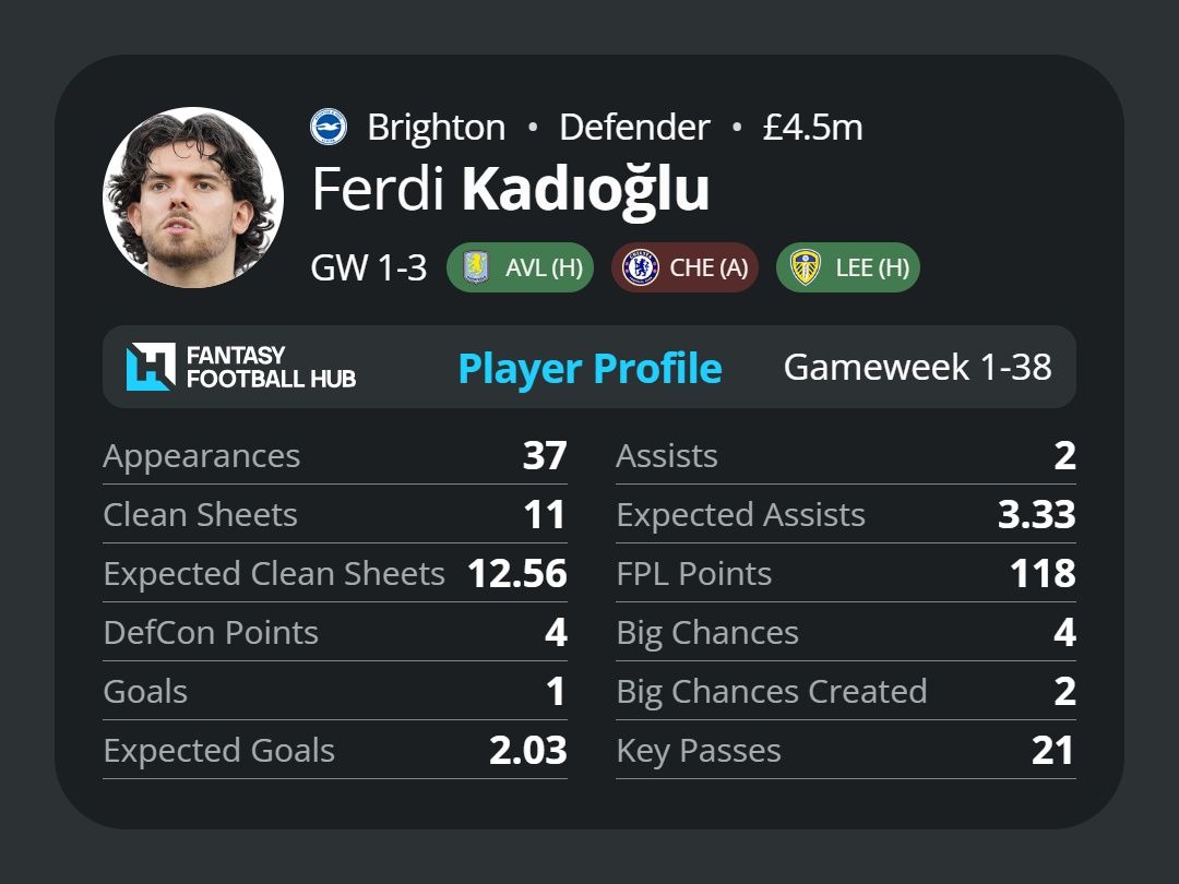 Ferdi Kadioglu's stats