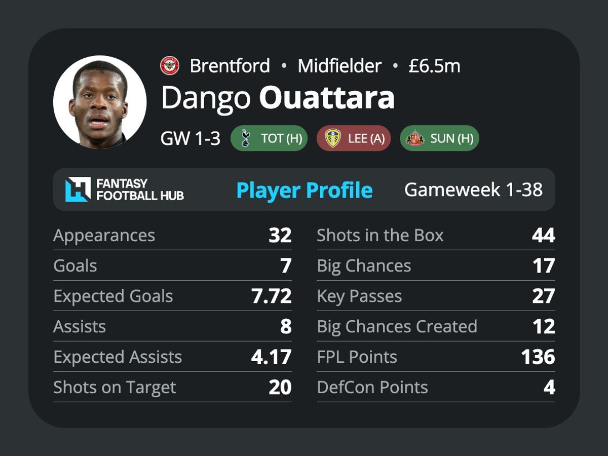 Dango Ouattara’s stats