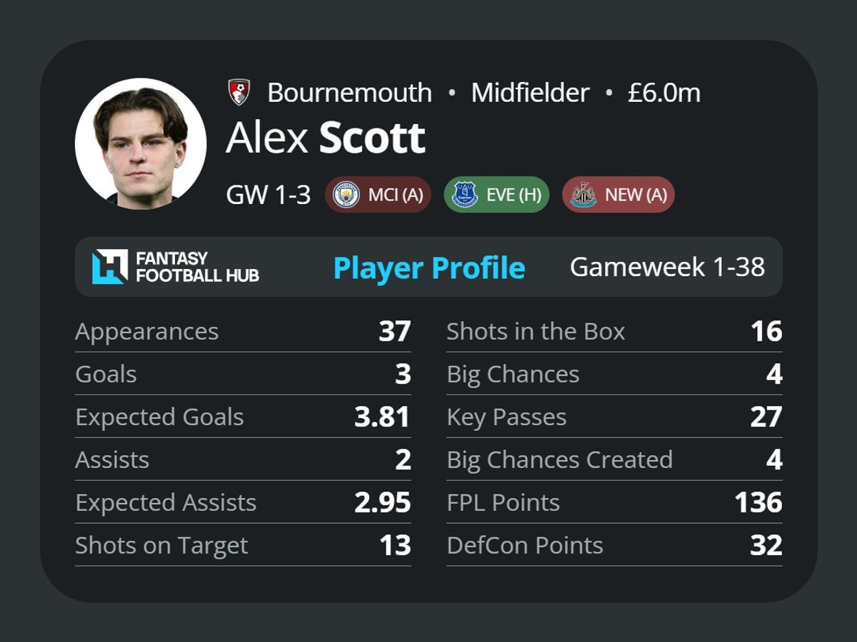 Alex Scott's stats