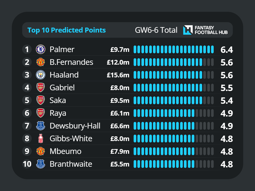 Early predicted points for Gameweek 6