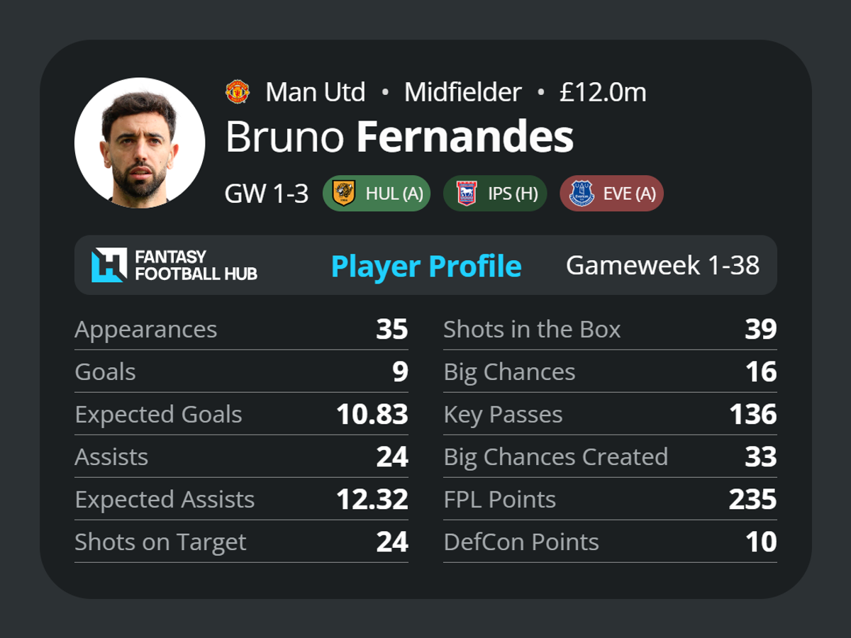 Bruno Fernandes's stats