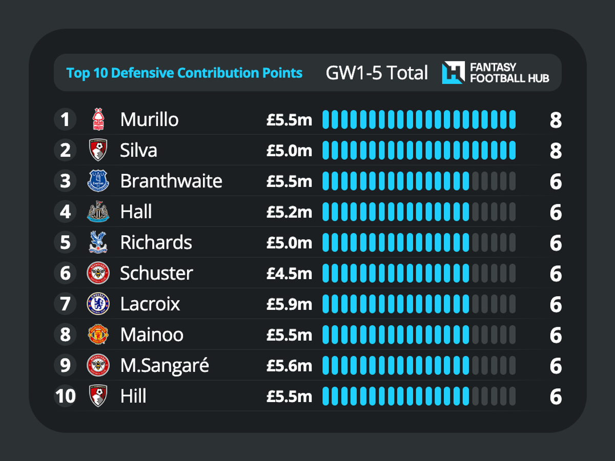 Total defensive contribution points