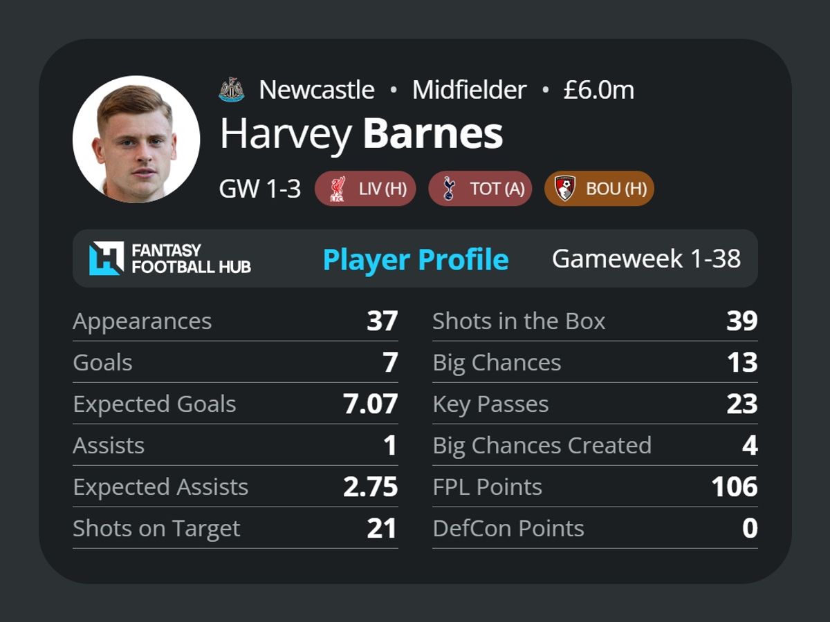 Harvey Barnes' stats