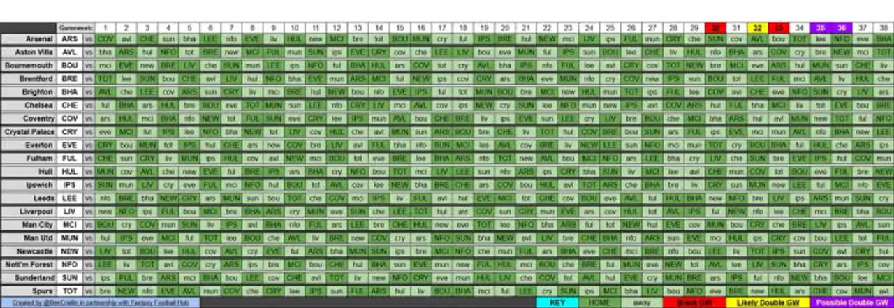 Ben Crellin's Blank and Double Gameweek Calendar Sheet