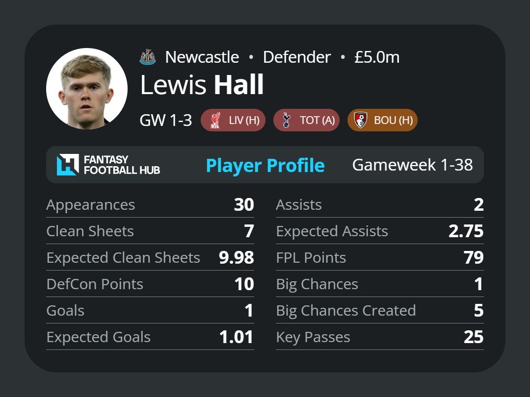 Lewis Hall's stats