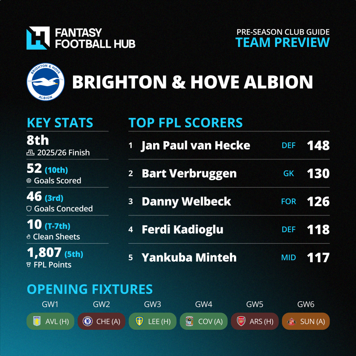 New Club Infographics Brighton