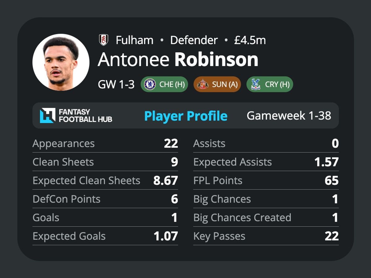 Antonee Robinson’s stats