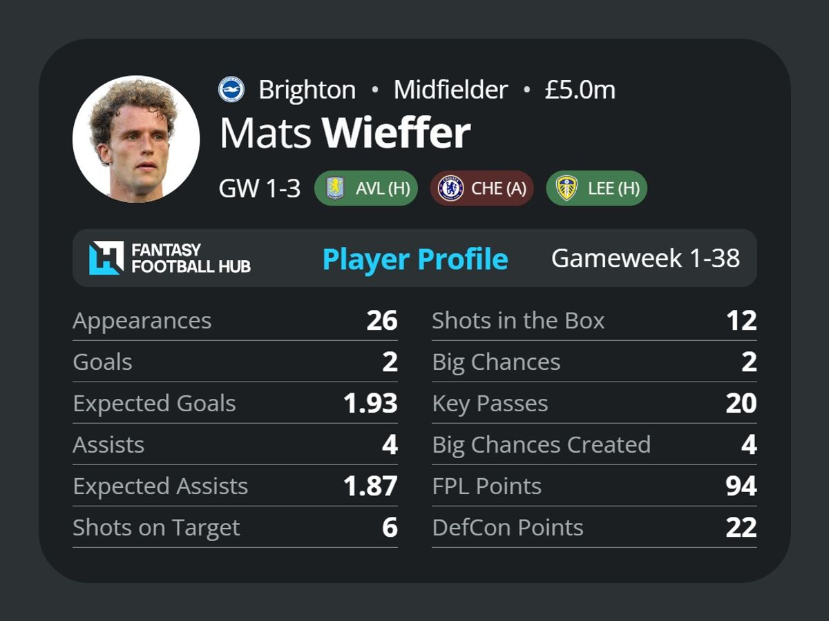 Mats Wieffer's stats as a midfielder last season
