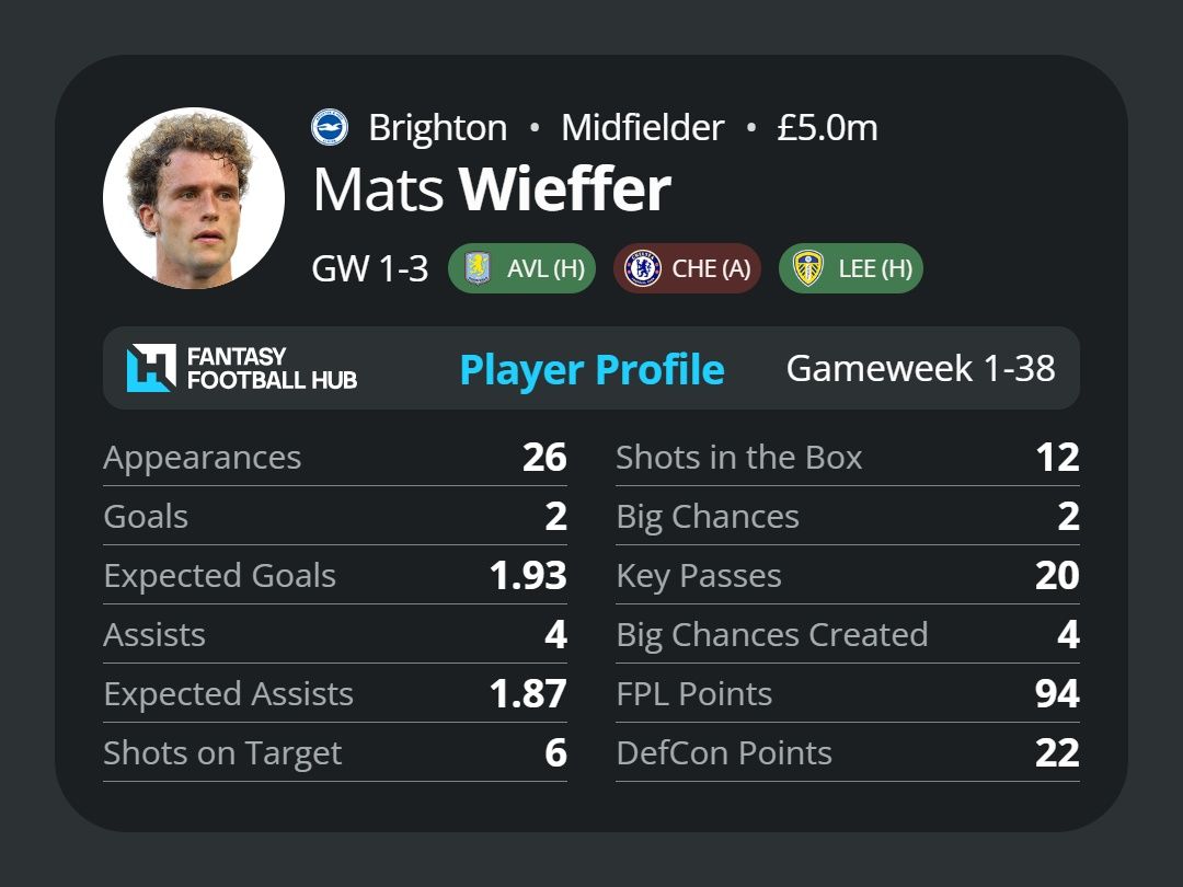 Mats Wieffer's stats as a midfielder last season