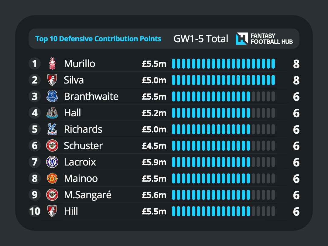 Total defensive contribution points this season