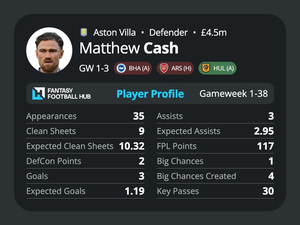 Matty Cash’s stats