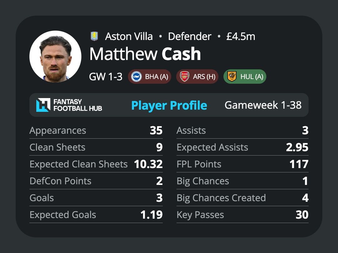 Matty Cash’s stats