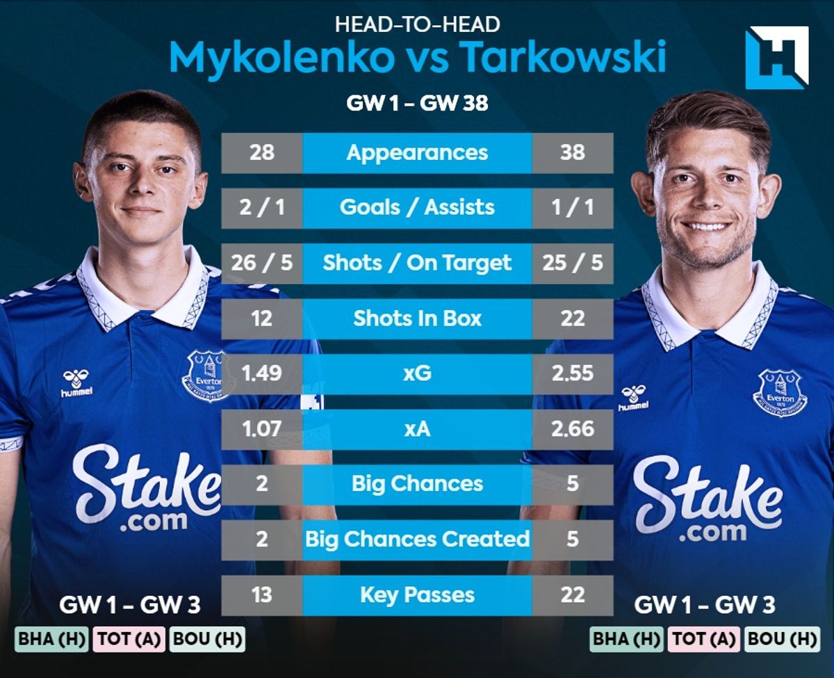 Vitalii Mykolenko v James Tarkowski