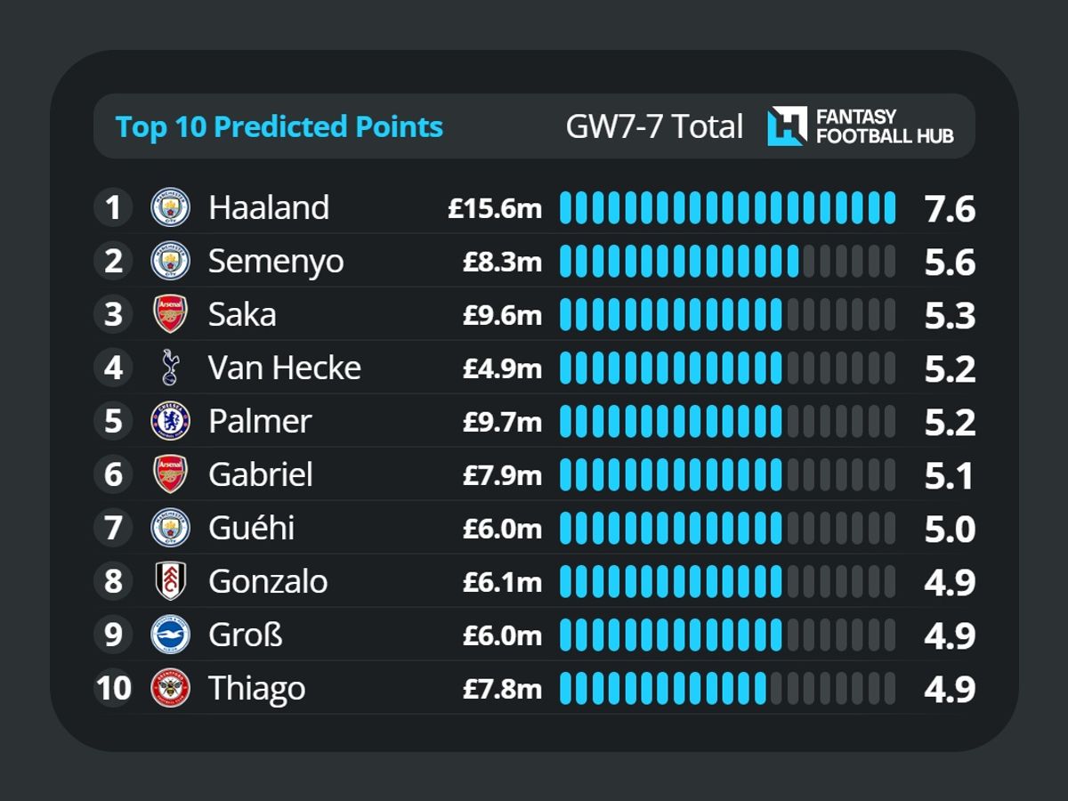 FPL predicted points for Gameweek 7