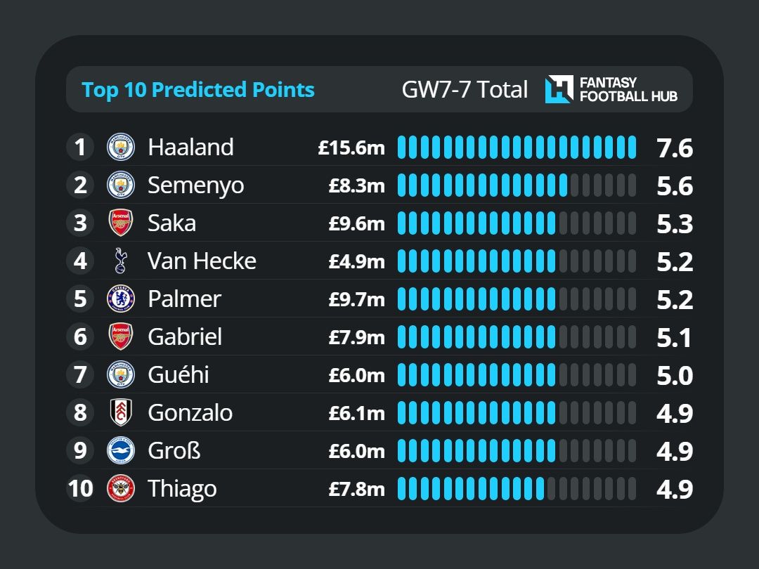 FPL predicted points for Gameweek 7