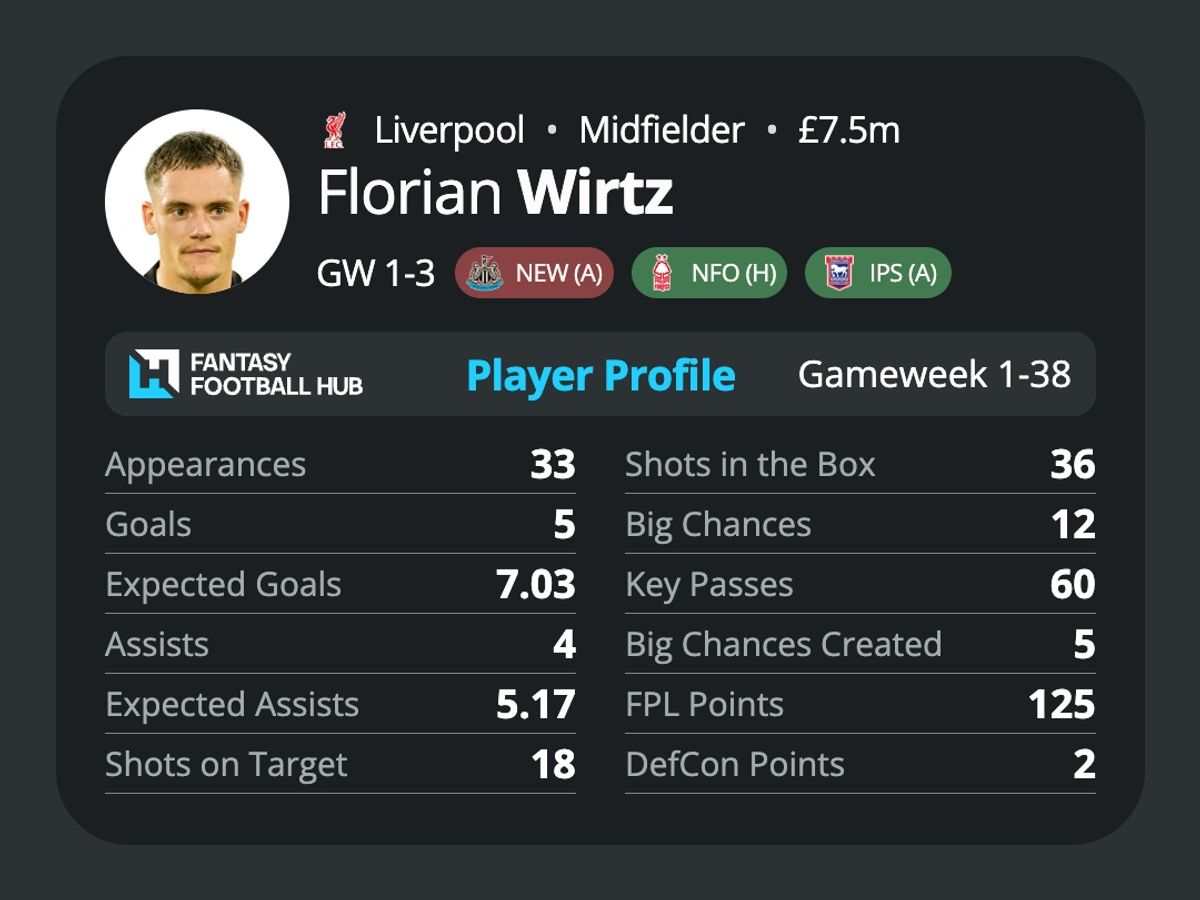 Florian Wirtz’s stats