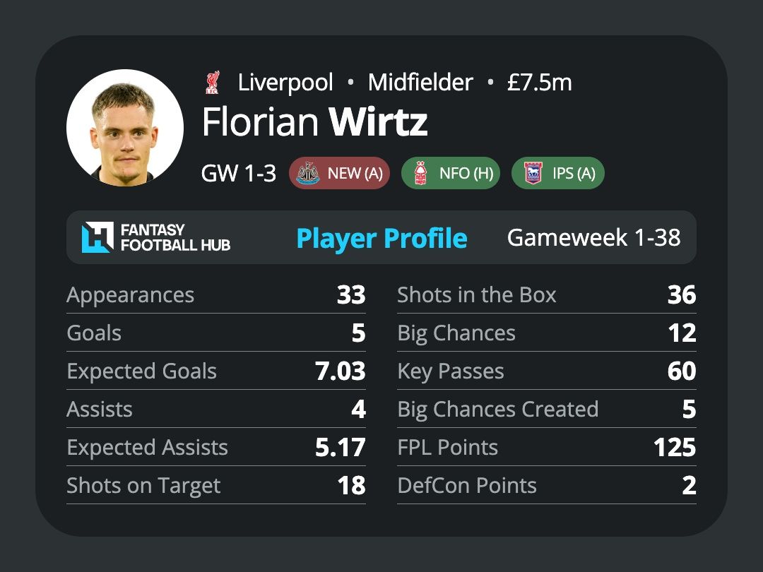 Florian Wirtz’s stats