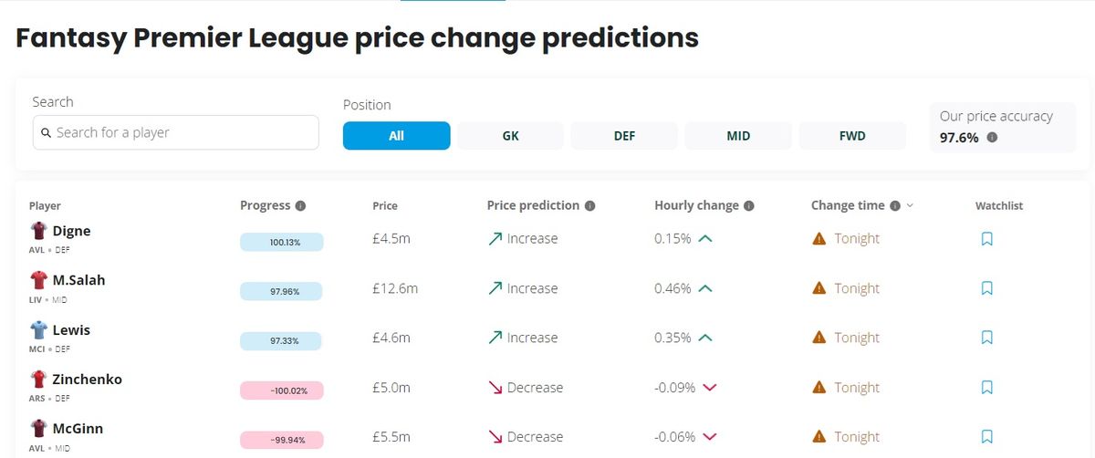 Hub price changes prediction tool