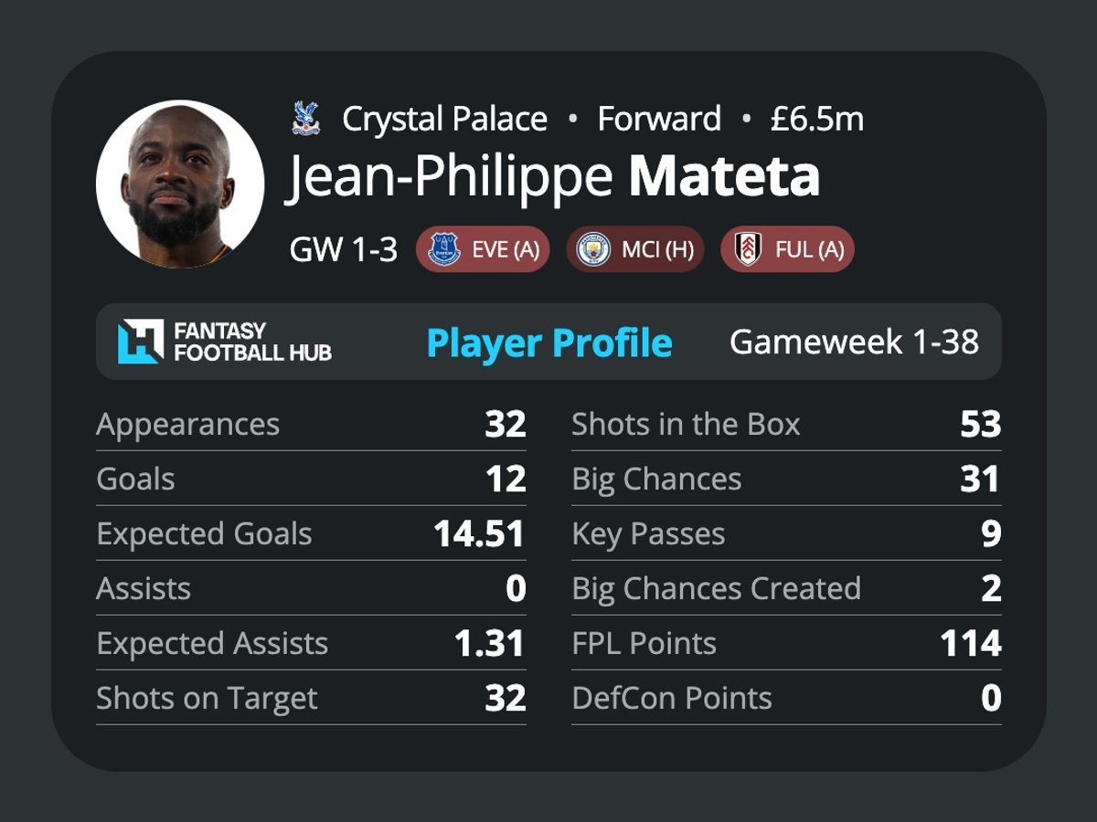 Jean-Philppe Mateta’s stats