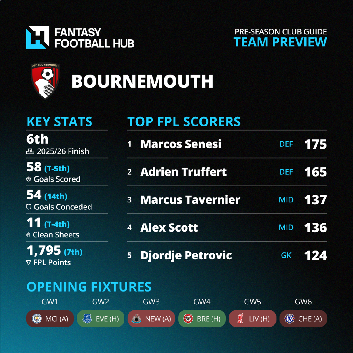 New Club Infographics Bournemouth