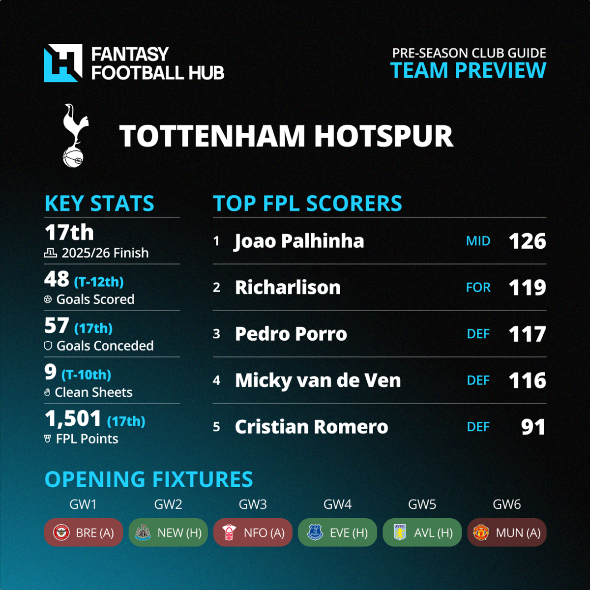 New Club Infographics Tottenham Hotspur