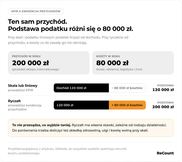 Podstawa podatku