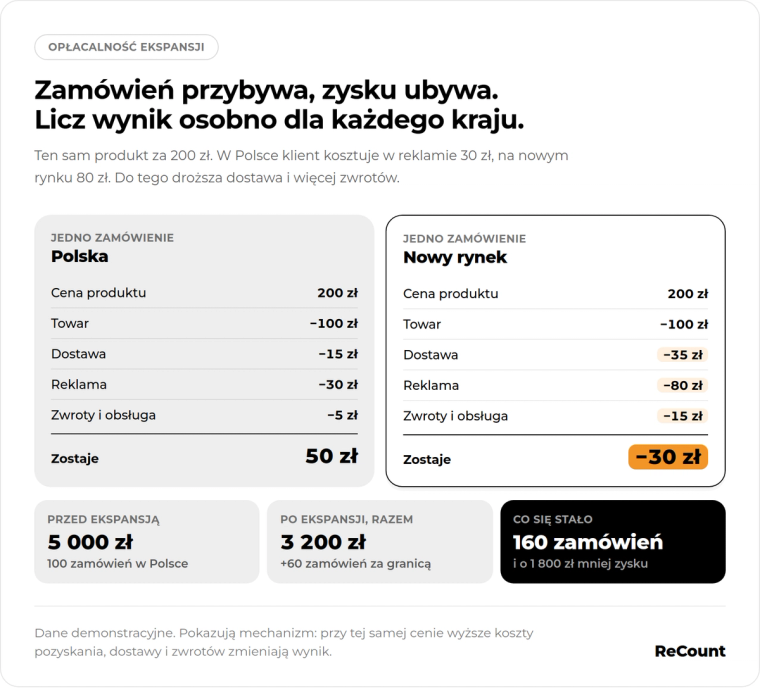 Bariery z podziałem na kraje