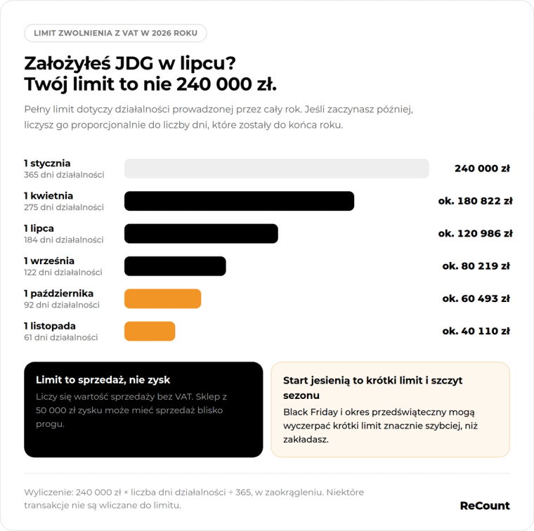 VAT Limit proporcjonalny