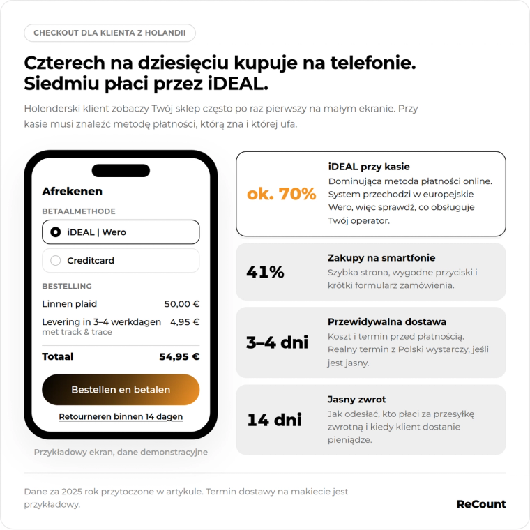 Checkout w Holandii