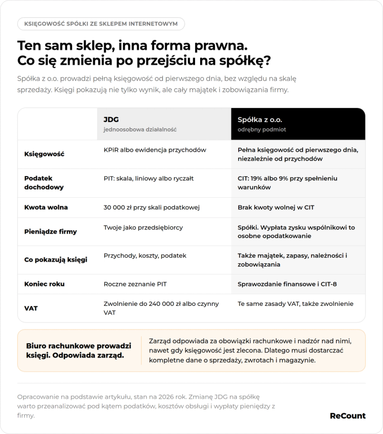 Ten sam sklep, inna forma prawna
