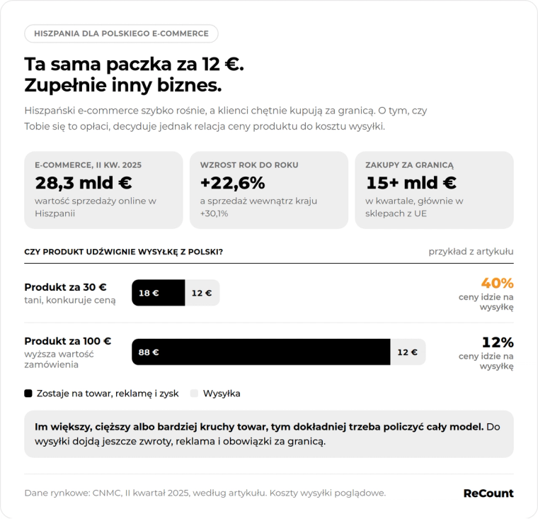 Rynek i wysyłka w Hiszpanii