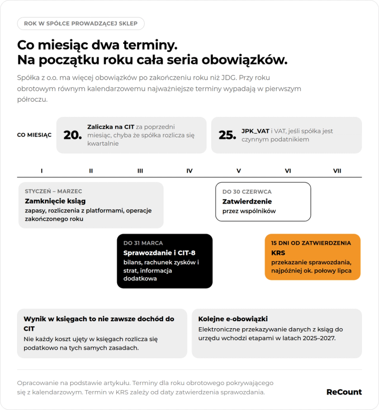 Co miesiąc dwa terminy, na początku roku cała seria