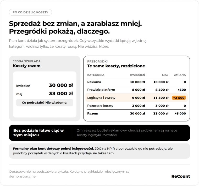 Sprzedaż bez zmian, a zarabiasz mniej