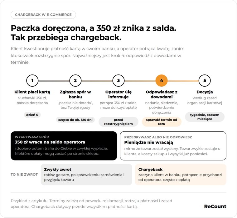Paczka doręczona, a 350 zł znika z salda